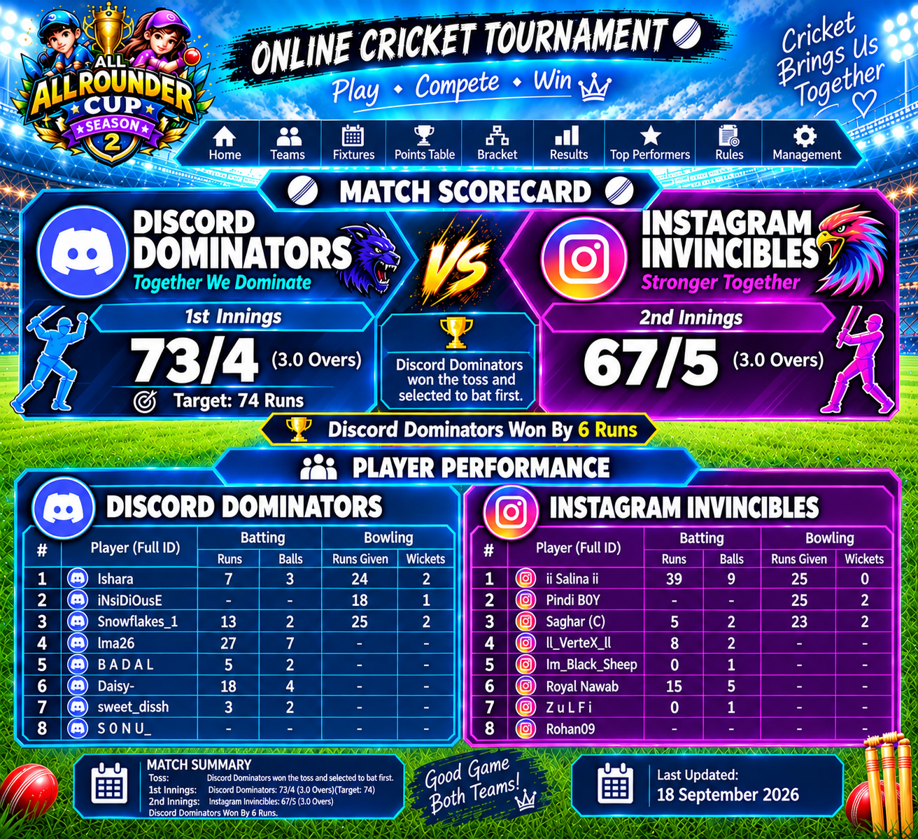 Match scorecard: Discord Dominators 73/4 in 3 overs, Instagram Invincibles 67/5 in 3 overs, Discord Dominators won by 6 runs, with player performances